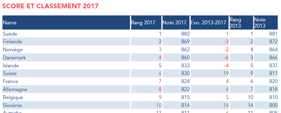 1er classement mondial des pays en fonction de leur ouverture à la Responsabilité sociétale des entreprises (RSE).