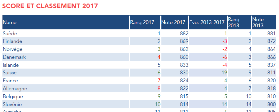 Photos of 1er classement mondial des pays en fonction de leur ouverture à la Responsabilité sociétale des entreprises (RSE).