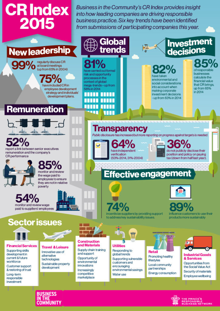 Business in the Community has released its annual benchmark of responsible business