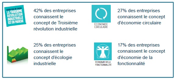 Photos of Réseau Alliances et la CCI de région Nord de France publient leur 4ème baromètre régional sur la RSE