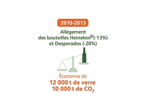 De l’éco-conception au recyclage des emballages